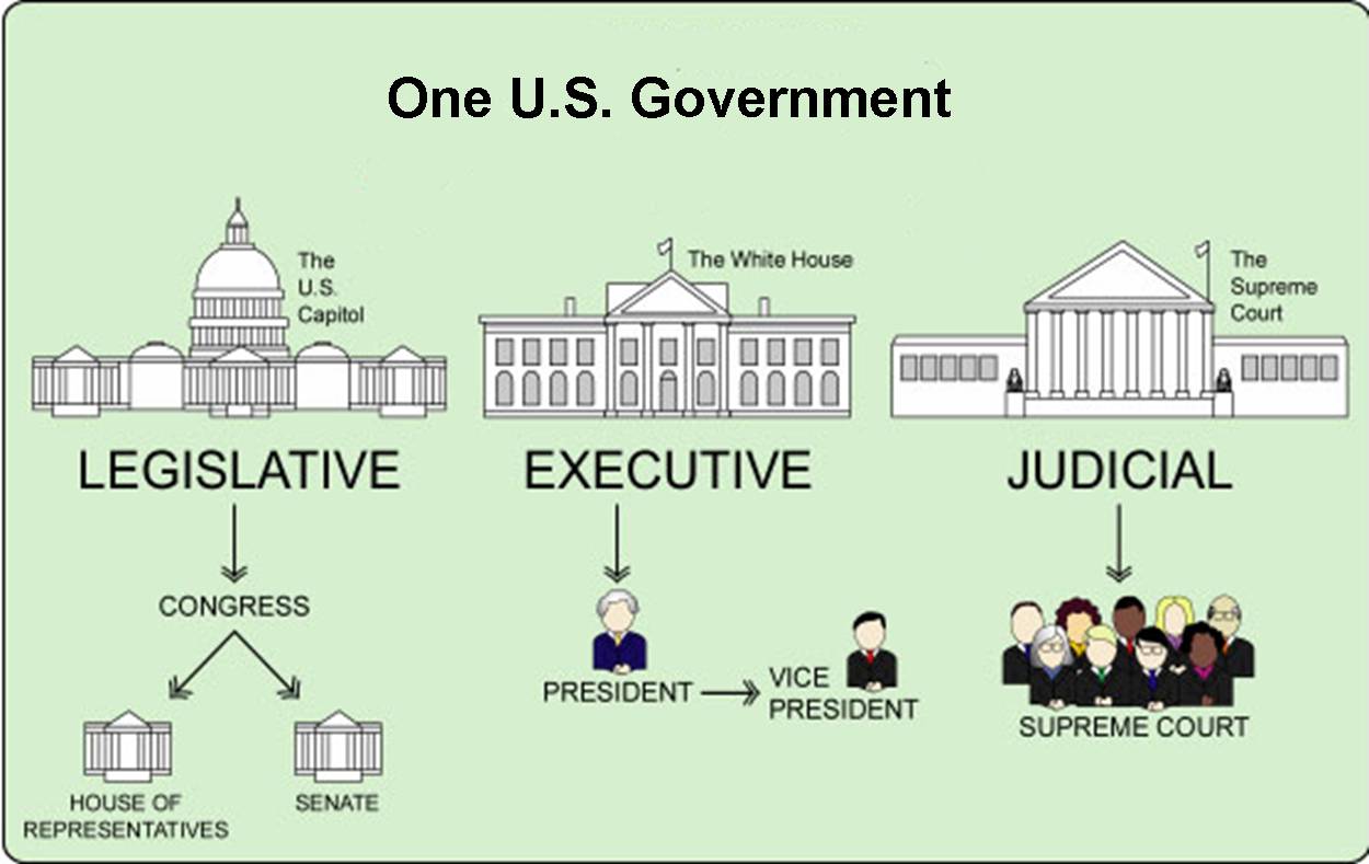 branches of government